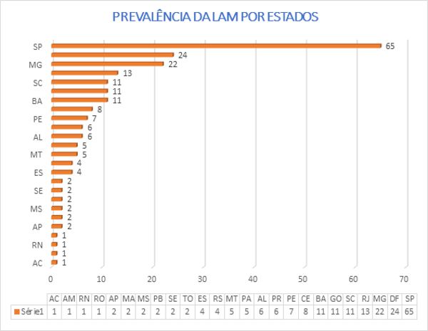 Prevalncia da LAM