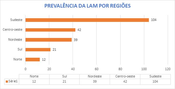 Prevalncia da LAM